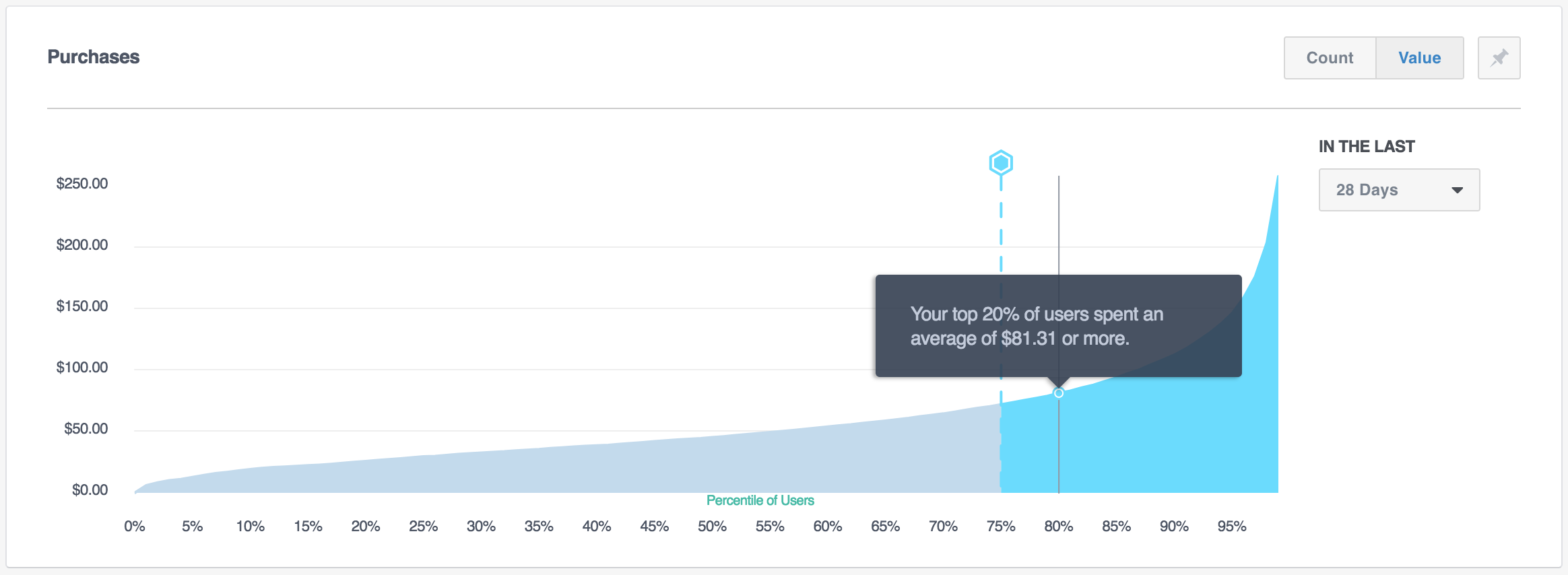 Facebook Analytics Percentile Analysis