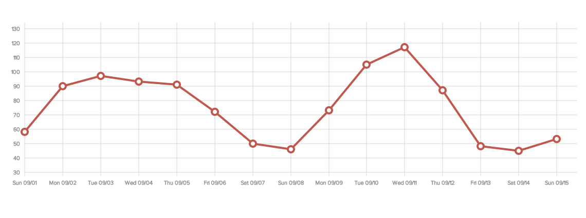 Google AdWords Metrics