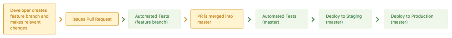 deployment-process-after.png