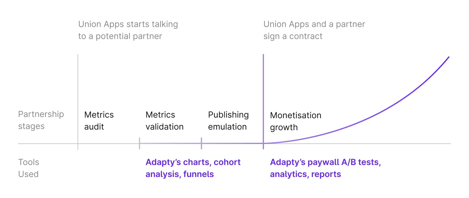 Timeline of the use of Adapty by the Union Apps