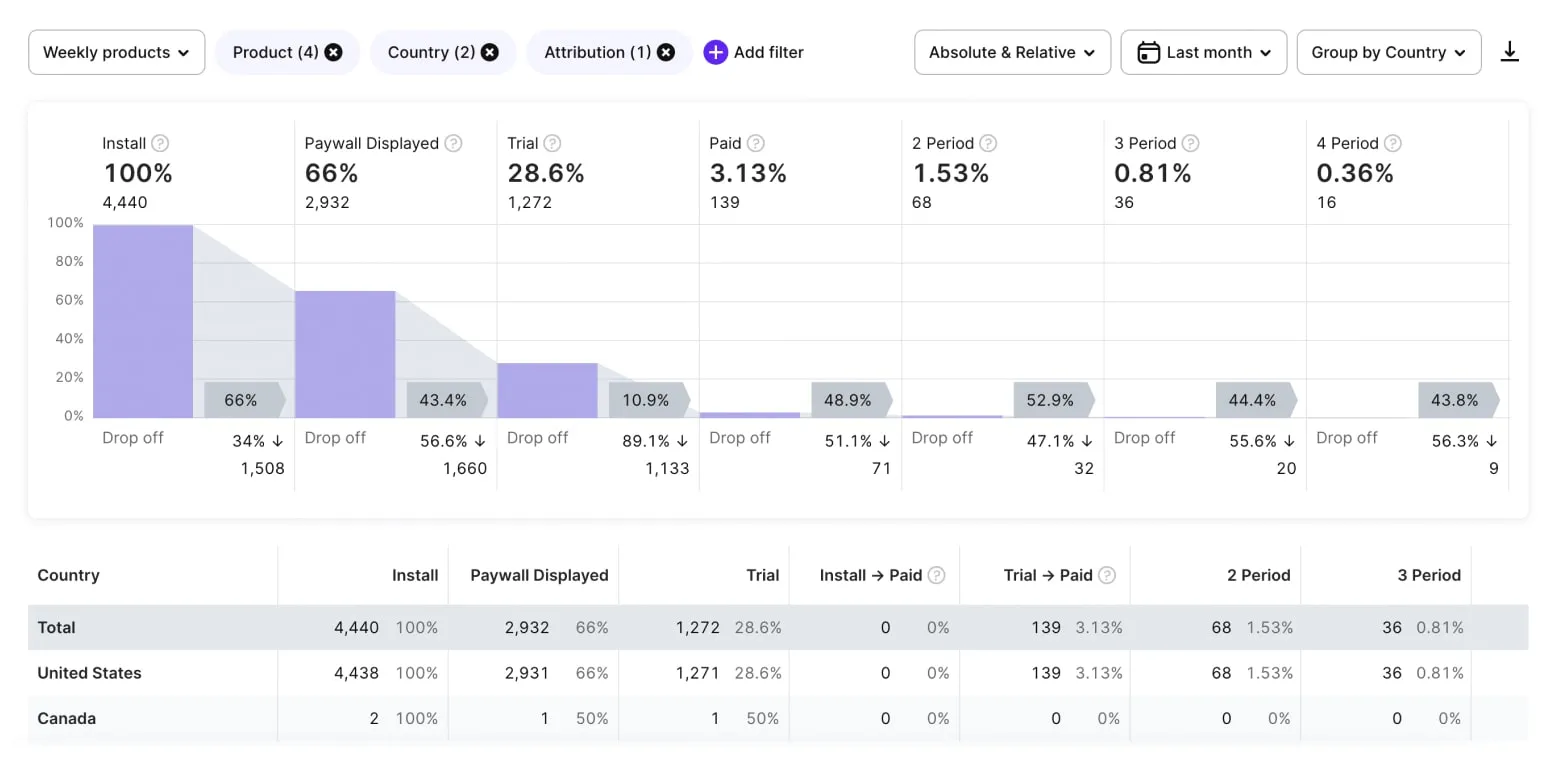 Adapty’s Funnel showing the data filtered by product, country, and store