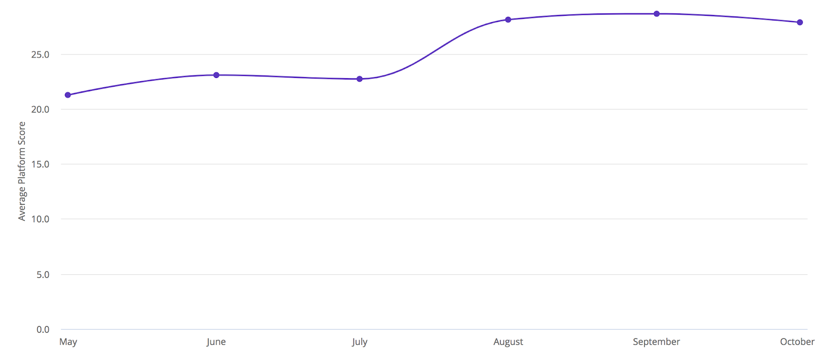 Score Chart showing average platform score growing from May to October