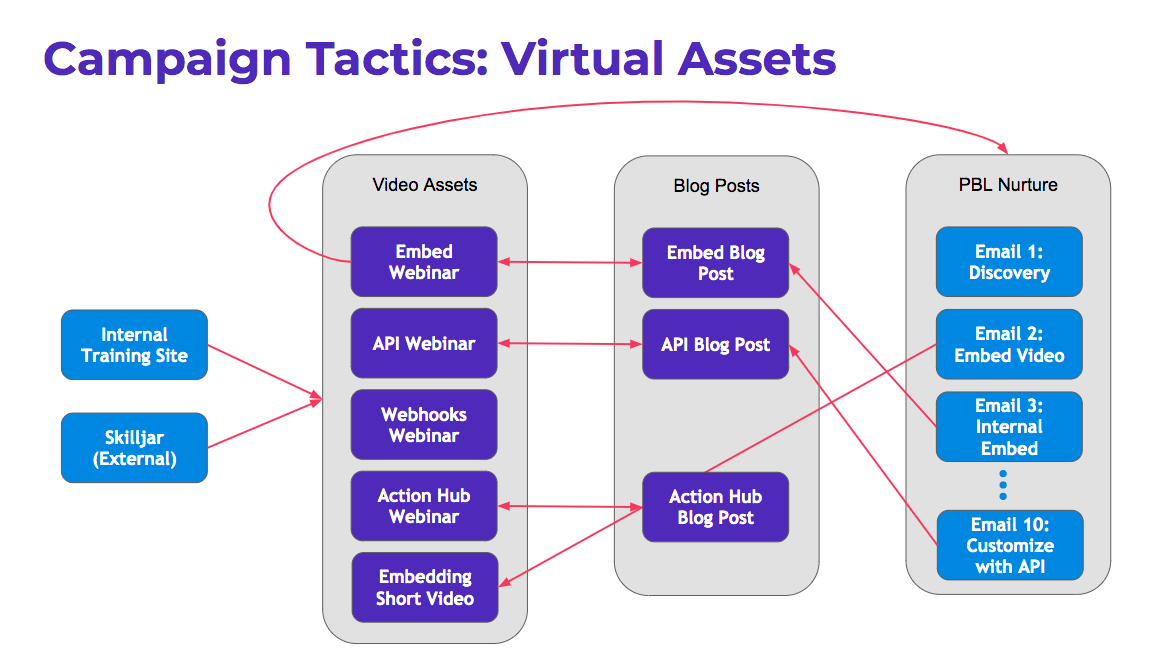 Flow chart from Training Site and Skilljar through video assets blog posts and PBL Nurture to demonstrate campaign tactics with virtual assets
