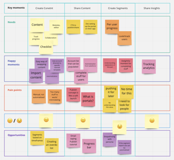 A customer journey map for an onboarding checklist