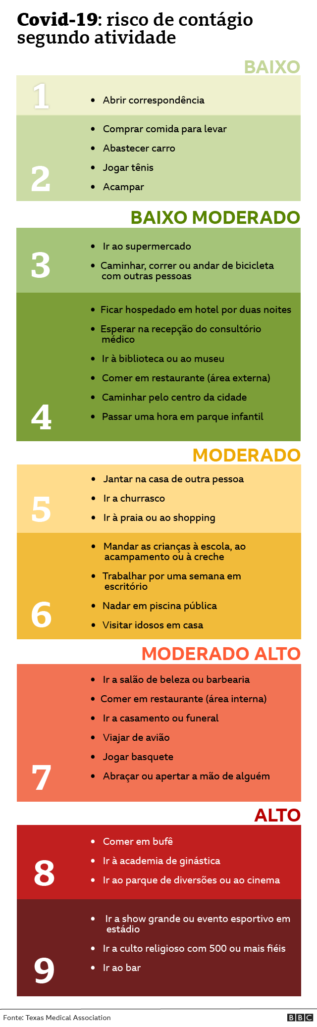Covid-19: qual o risco de contágio que cada atividade oferece?