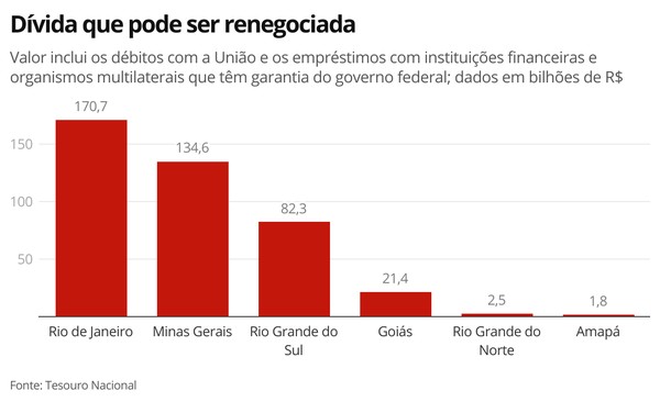 Estados com dívidas de R$ 413 bilhões negociam novo socorro da União