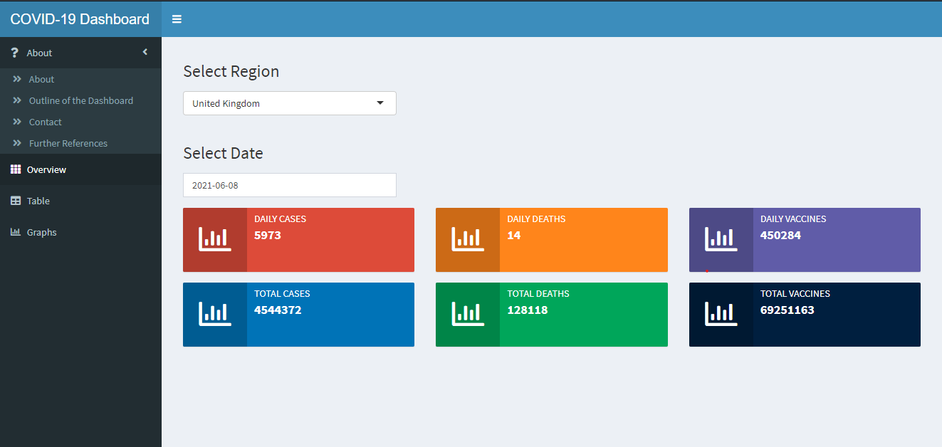 Building a Simple COVID19 Dashboard using RShiny