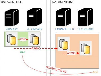 IT Services: Distributed Availability Groups in SQL Server 2016