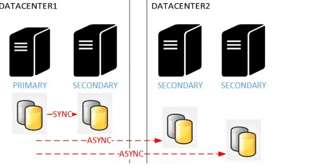 IT Services: Distributed Availability Groups in SQL Server 2016