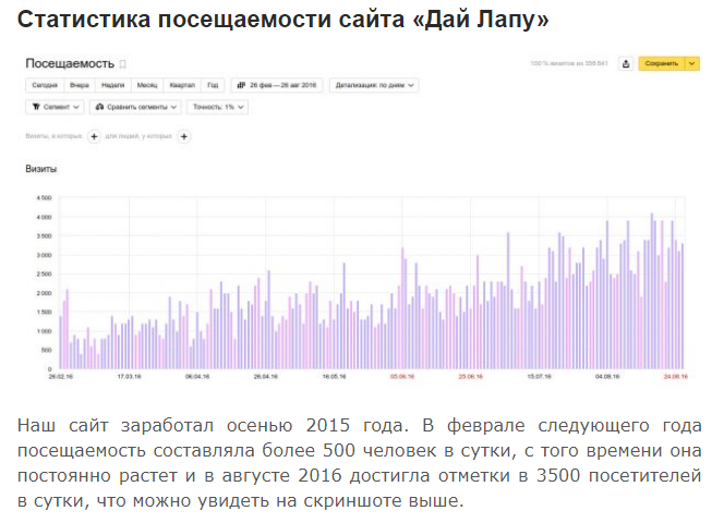 Статистика посещаемости сайта Дай Лапу