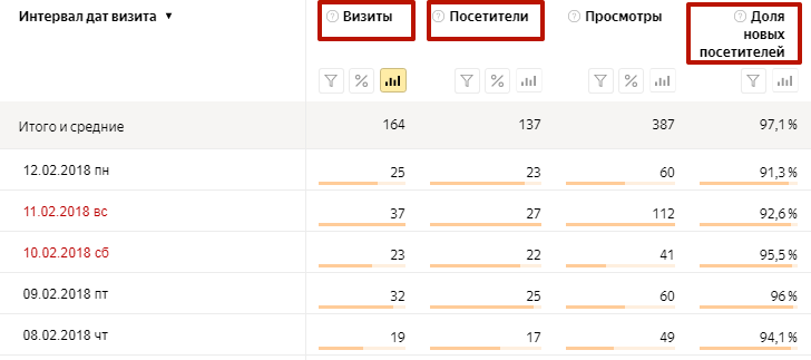 Эти сведения доступны в стандартном отчете «Метрики» по посещаемости
