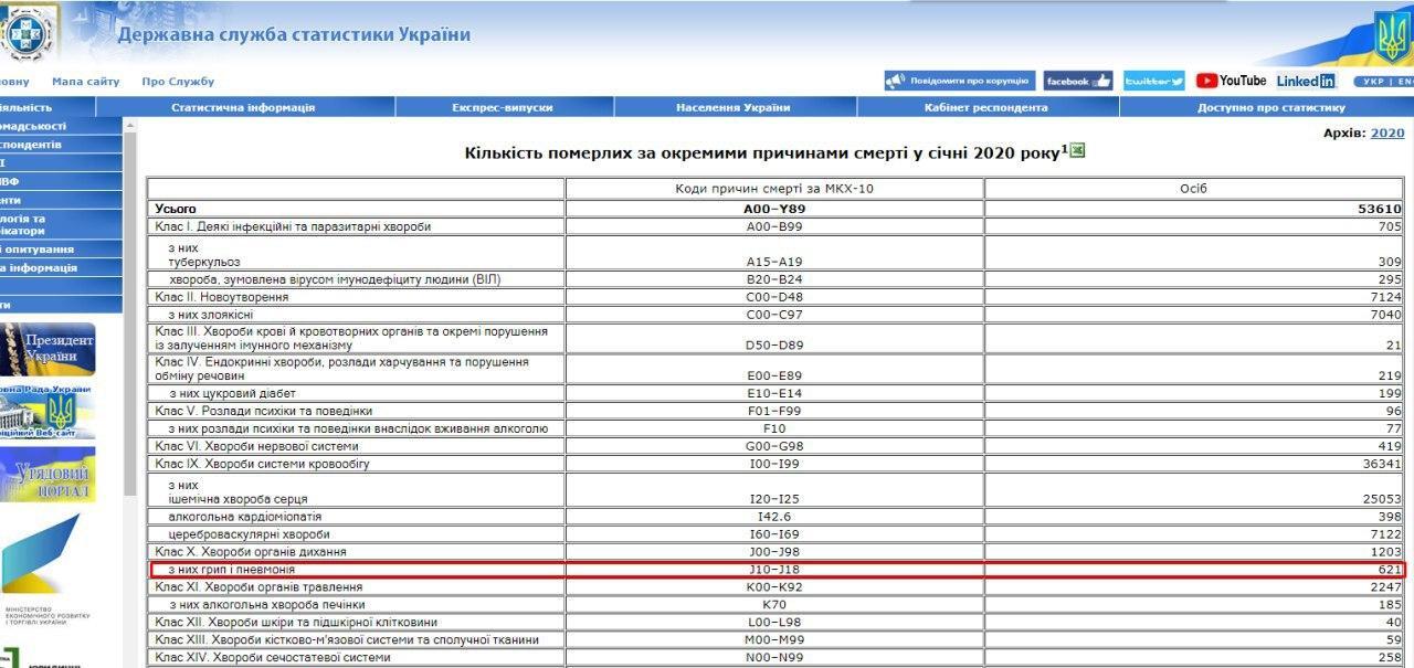 Симптомы похожи на COVID-19: в Украине за месяц умер 621 человек