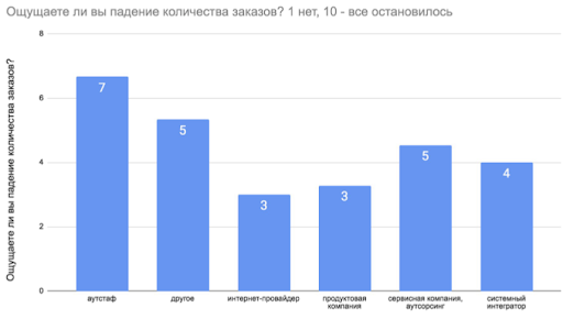 Данные опроса из Харьковского IT-кластера о уменьшении количества заказов от 25.03