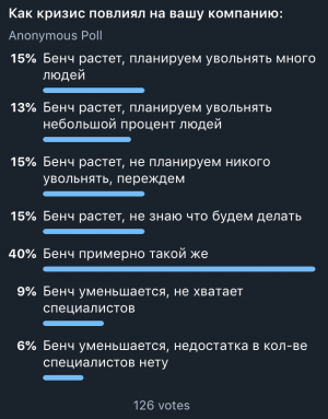 Скрин опроса о бенче в том же Telegram-канале на 30-ое марта