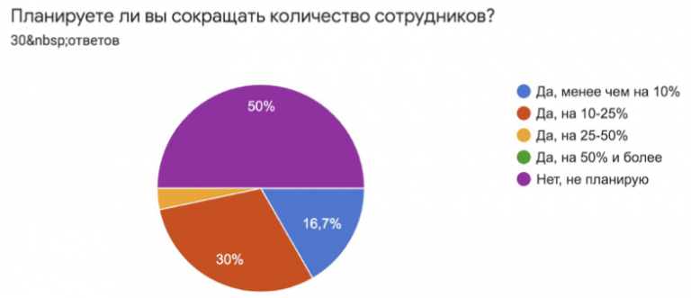 Результаты опроса харьковского IT-кластера об увольнении сотрудников
