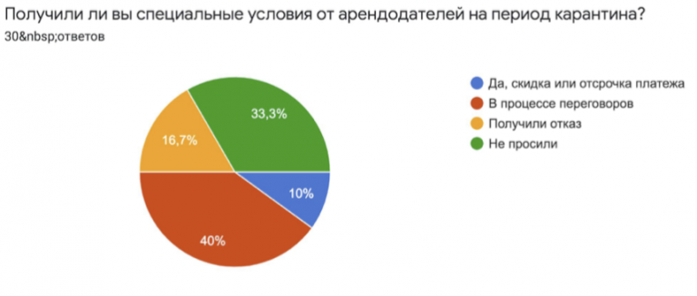 Опрос харьковского IT-кластера об условиях аренды