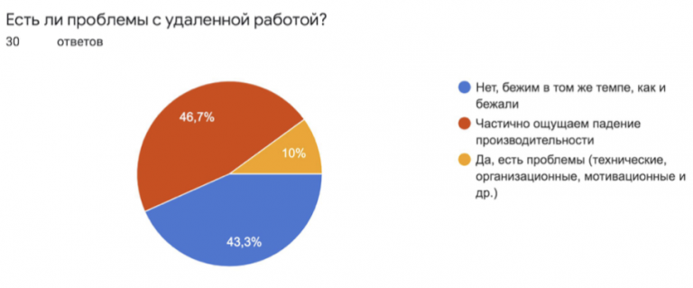 Опрос в харьковском IT-кластере о сложностях с удалённой работой