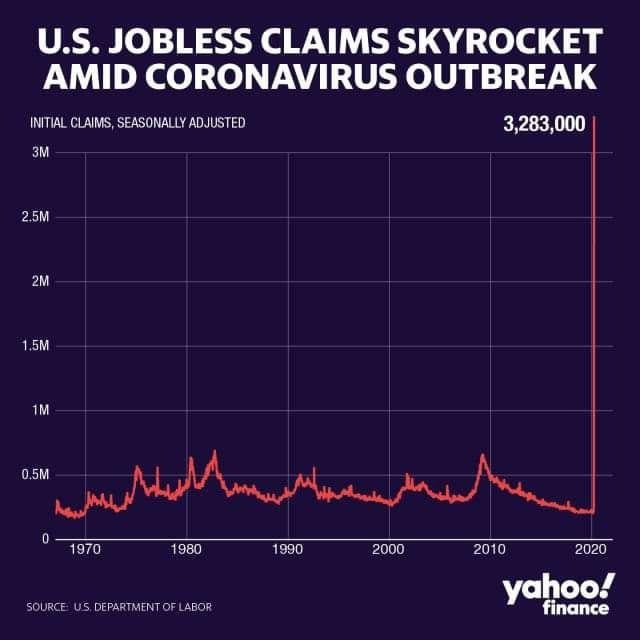 Количество безработных в США – больше 3 млн, это взрывной рост по сравнению с предыдущими 40 годами.