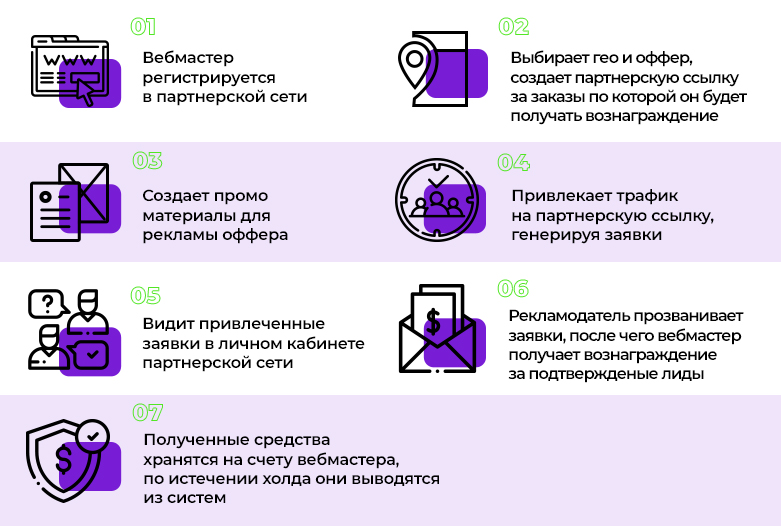 Арбитраж трафика - процесс