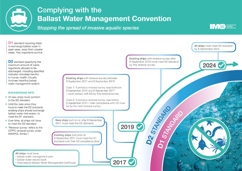 IMO COMPLIANCE OVERVIEW WITH BALLAST MANAGEMENT CONVENTION