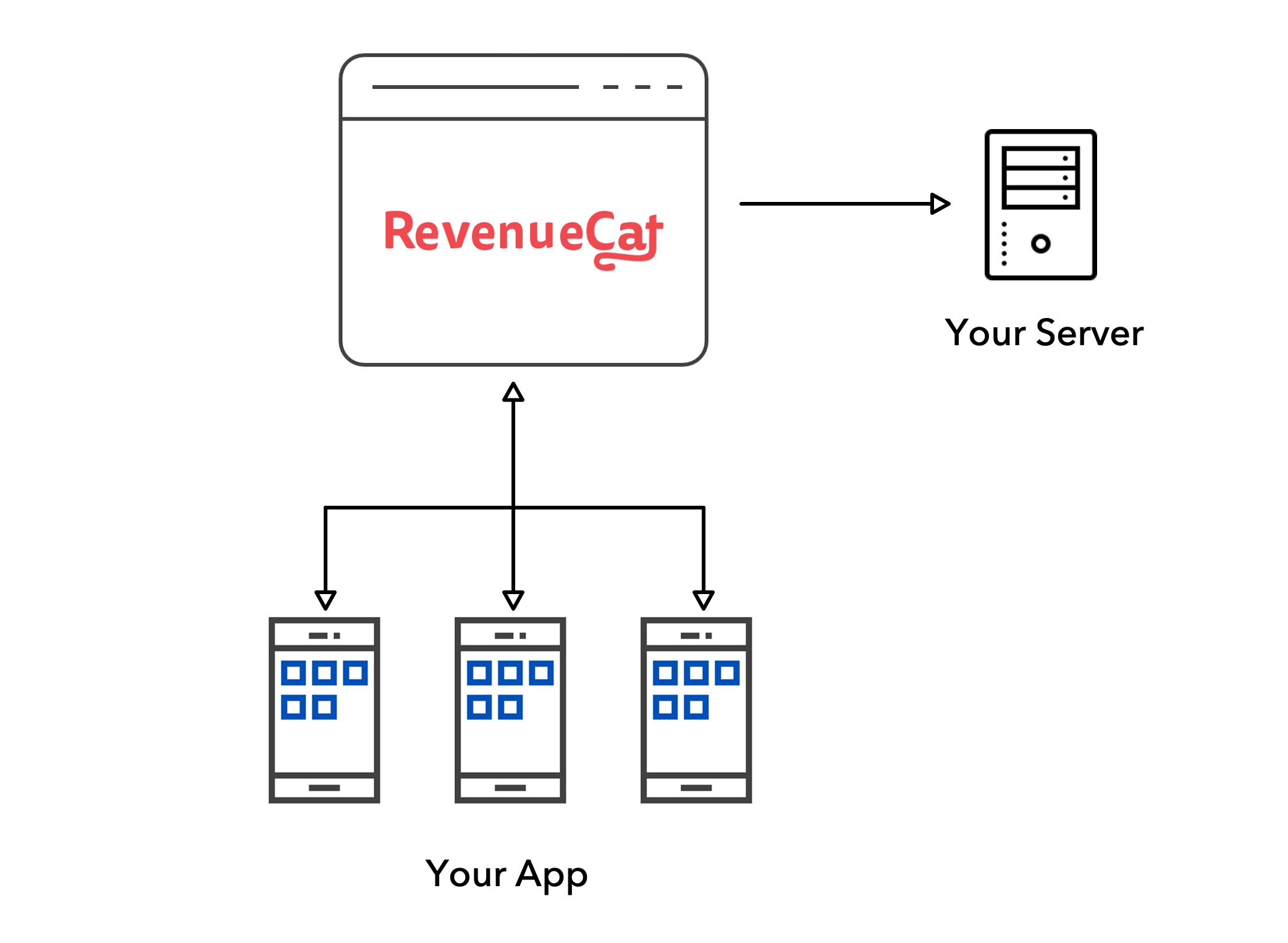 RevenueCat with backend code