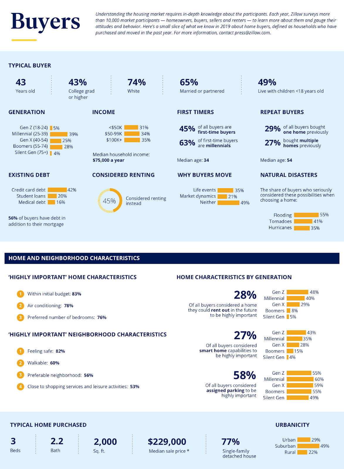Zillow’s 2019 Consumer Housing Trends Report