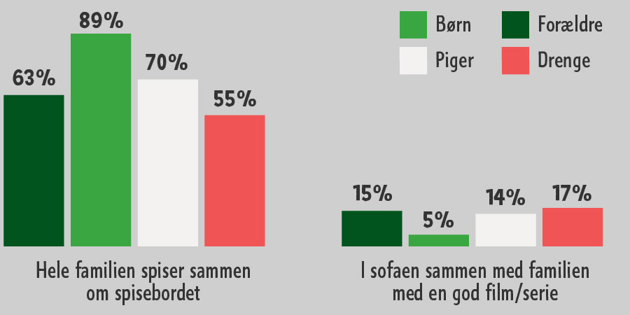Spisesituationen - Hvilken af følgende måder foretrækker du at spise aftensmad på