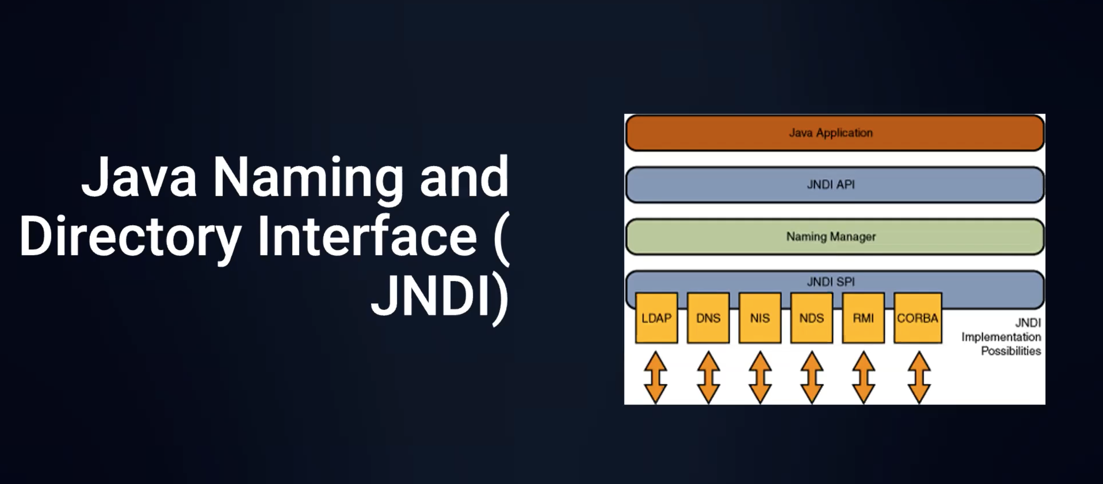 flowchart illustrating Java Naming and Directory Interface