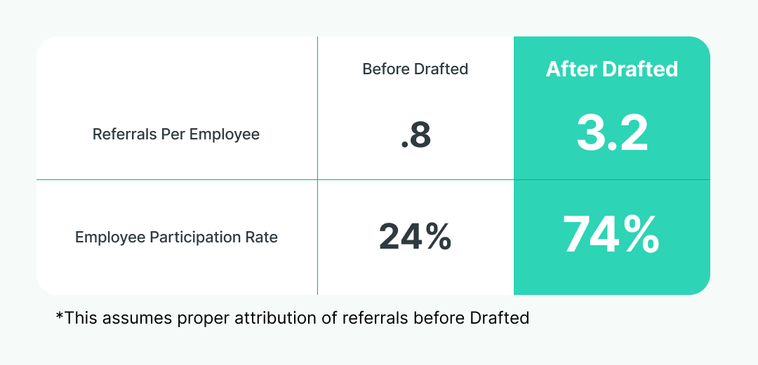 Image of Better.com's employee referral rate before and after using Drafted