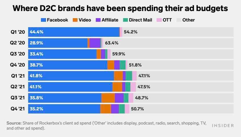 D2C brand spending