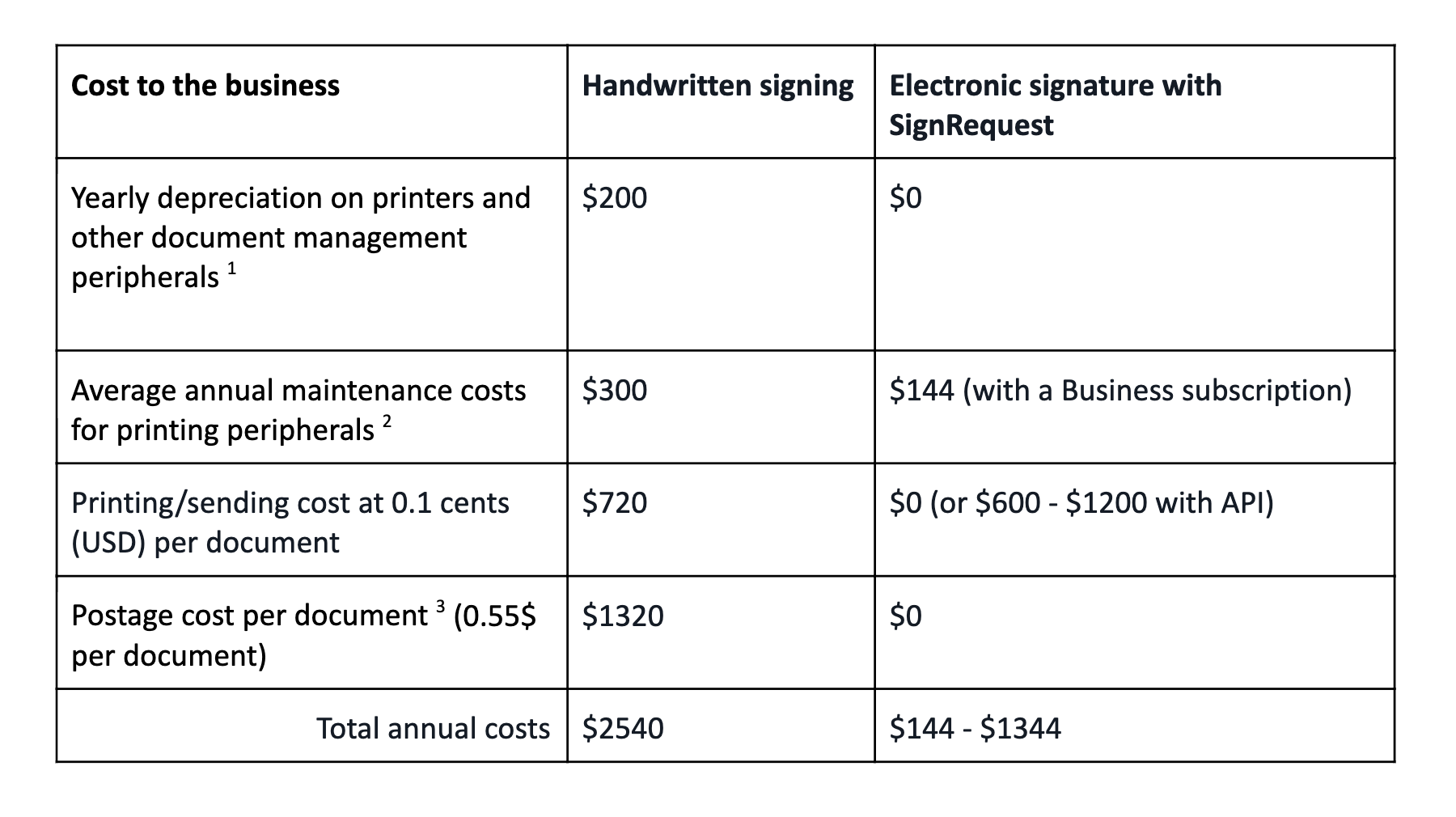 Savings with SignRequest E-signing