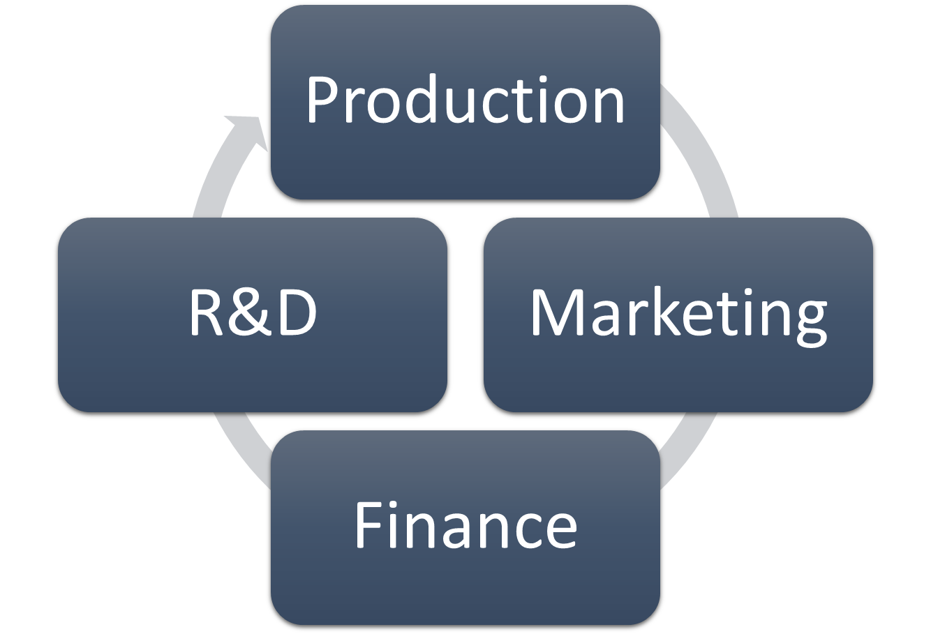 Ciclo em Produção, Marketing, Finanças e Pesquisa e Desenvolvimento