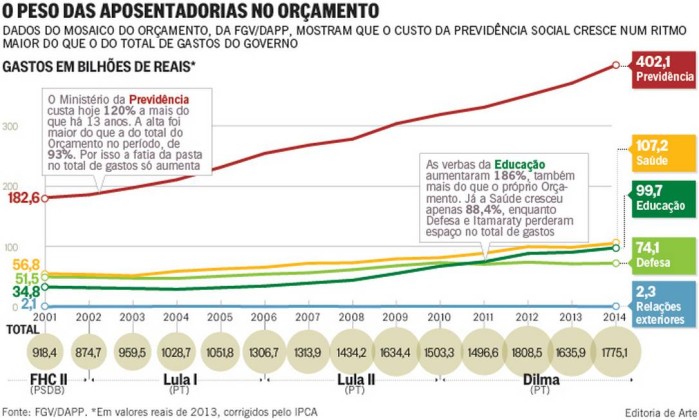 Gráfico ilustrando o Peso das Aposentadorias no Orçamento Público