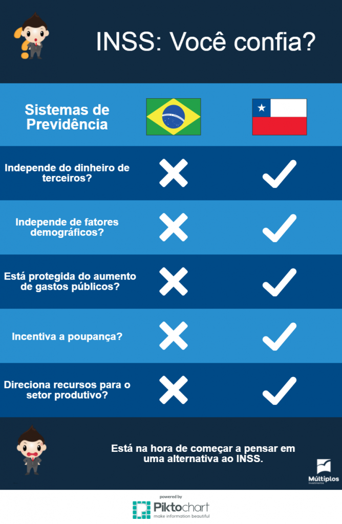 Infográfico comparativo entre o sistema de aposentadoria brasileiro e o chileno