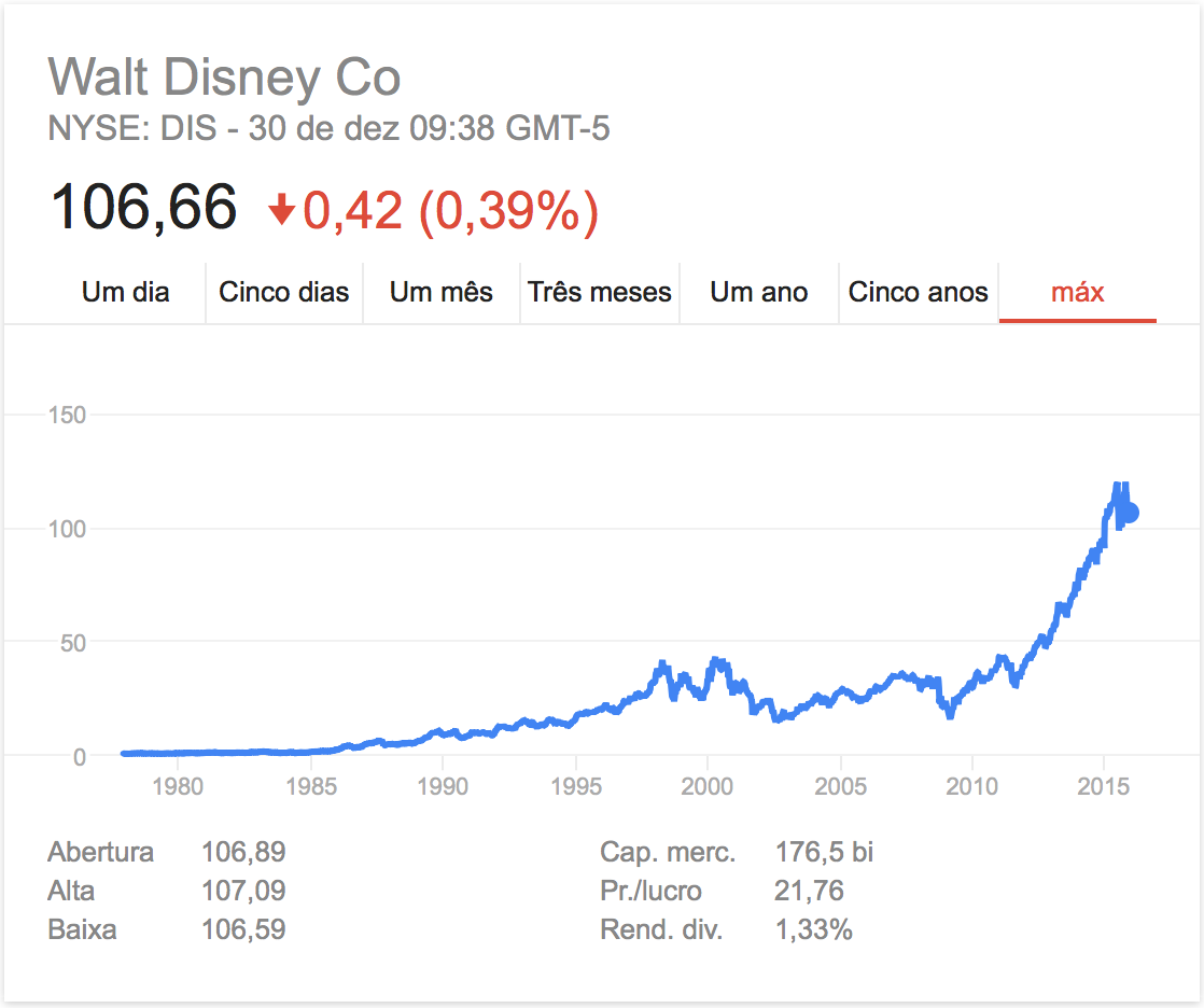 Cotação da Disney