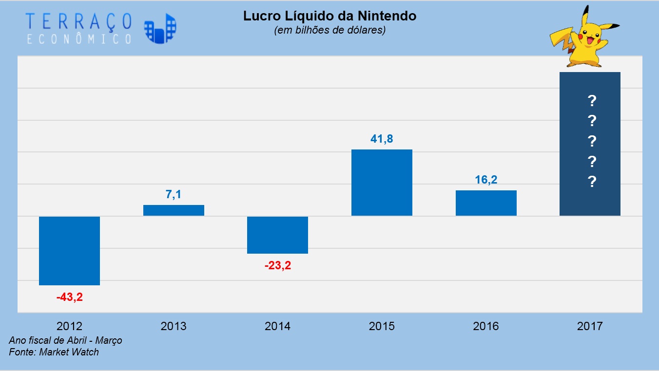 Nos últimos 5 anos, a Nintendo tinha lucros irregulares.