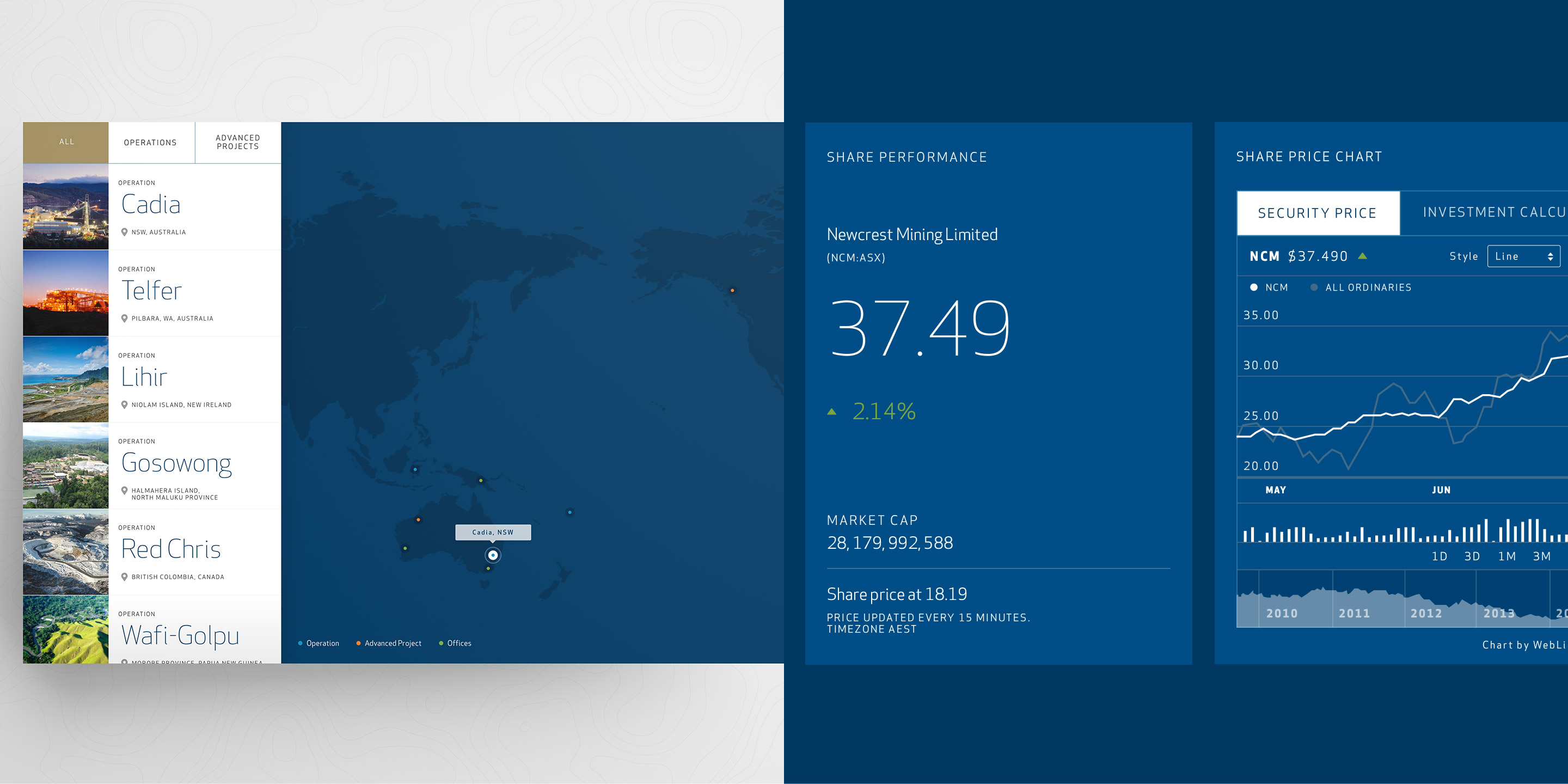 Newcrest Mining. Interactive asset map and 'Share Performance' module details.