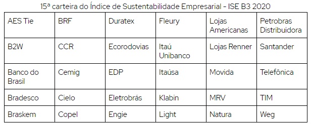 15ª carteira do Índice de Sustentabilidade Empresarial - ISE B3 2020