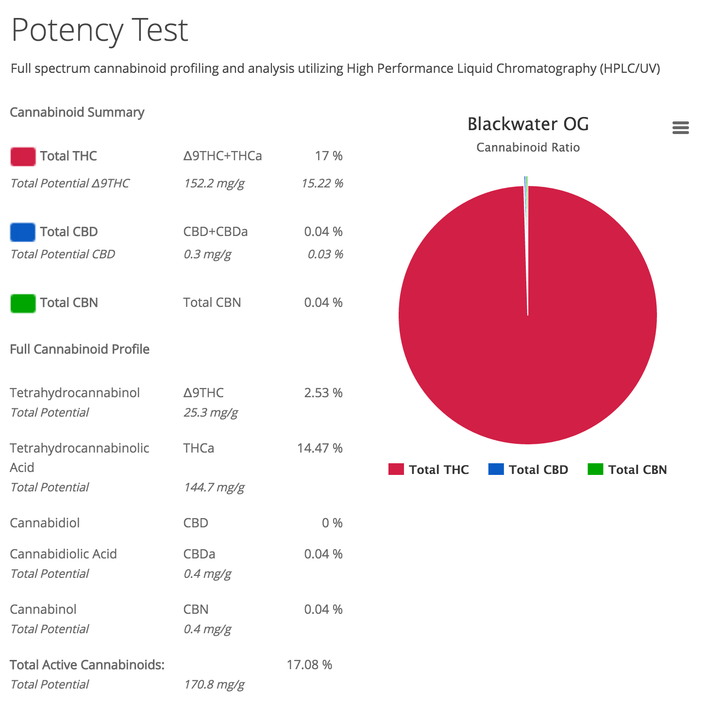 Blackwater OG Lab Test Results