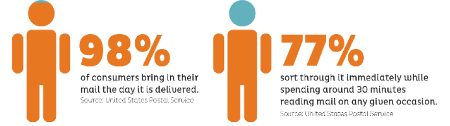 statistics on people reading direct mail