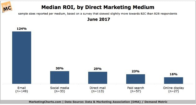 Direct mail ROI by DMA
