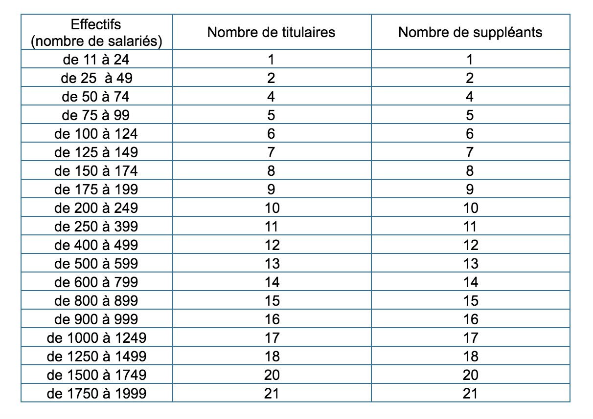 Élections CSE: Comment déterminer le nombre de membres à élire au CSE ?