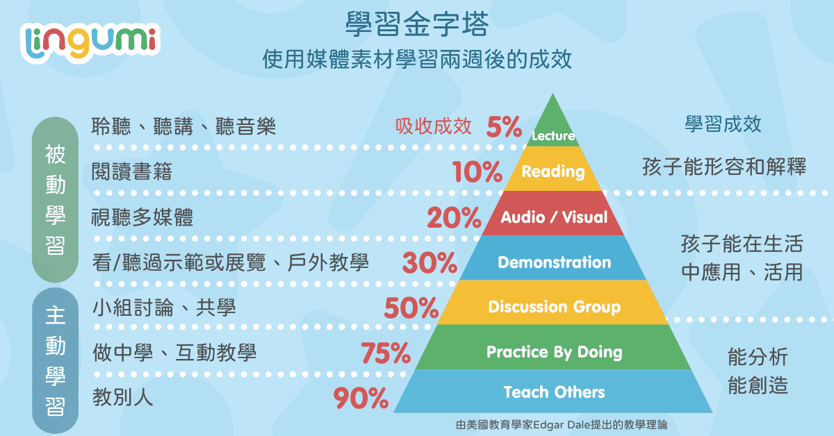 學習金字塔