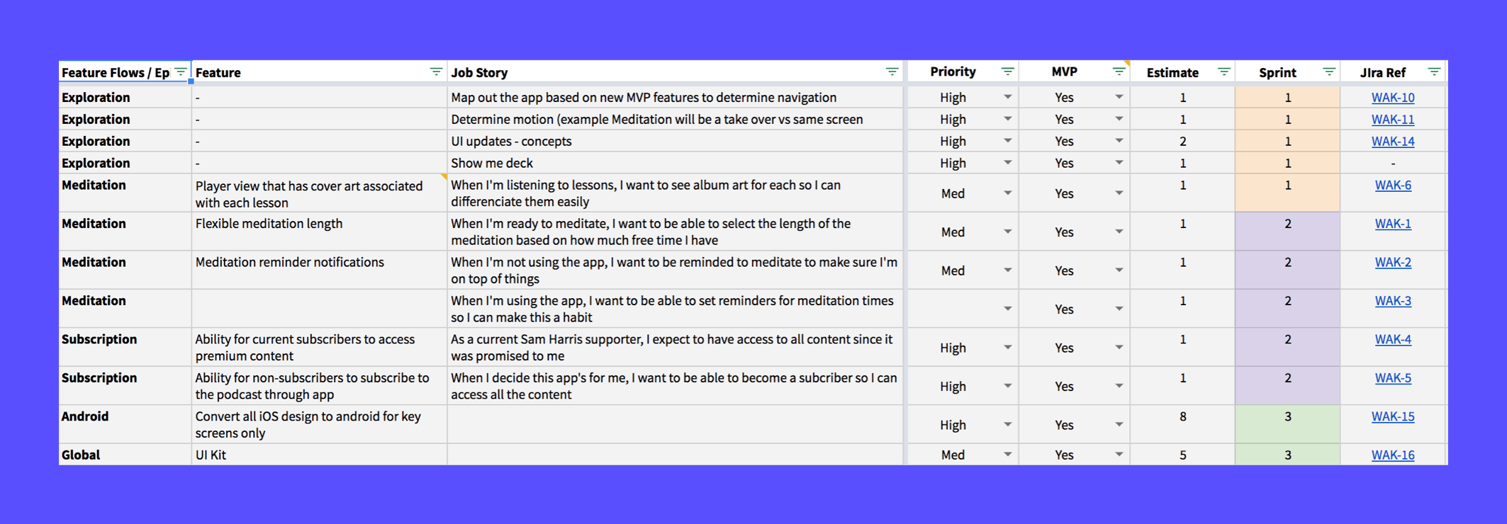 Waking Up's sprint planning document listing the prioritization of features