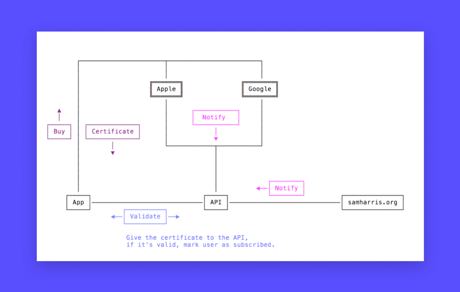 The map our engineers used for Waking Up's onboarding flow