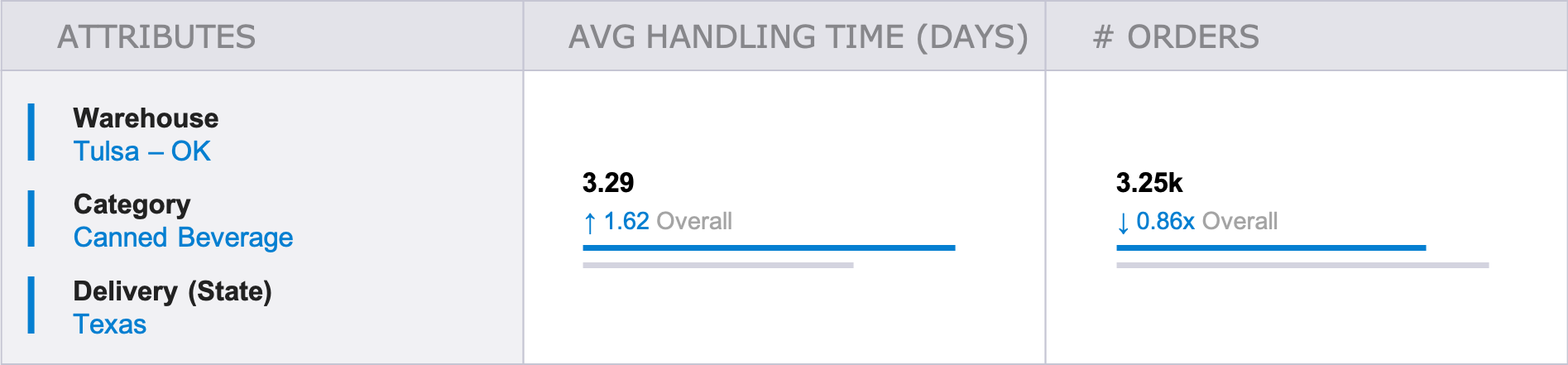 Supply chain dashboard
