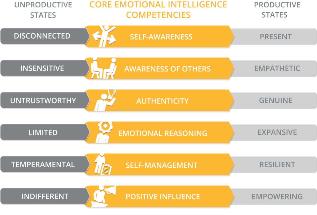 Emotional Intelligence High Talent Leadership