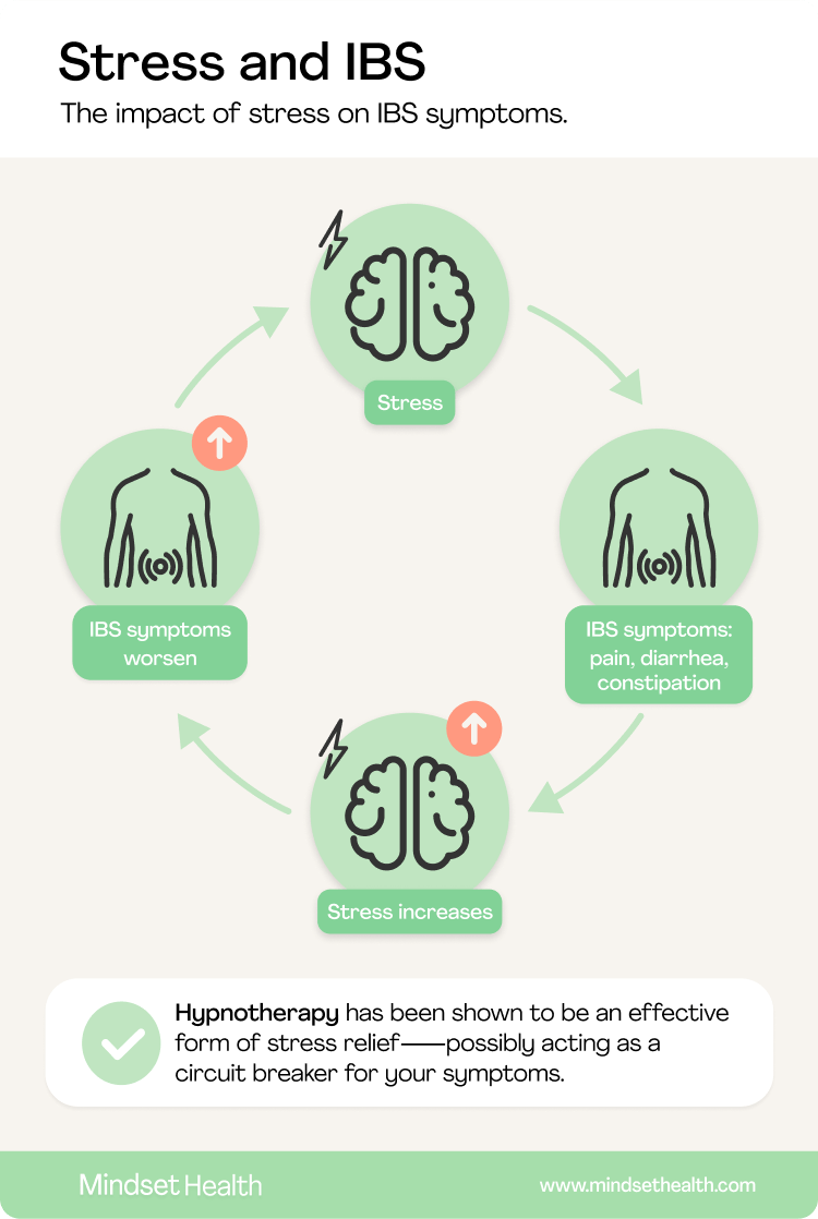The stress and IBS loop