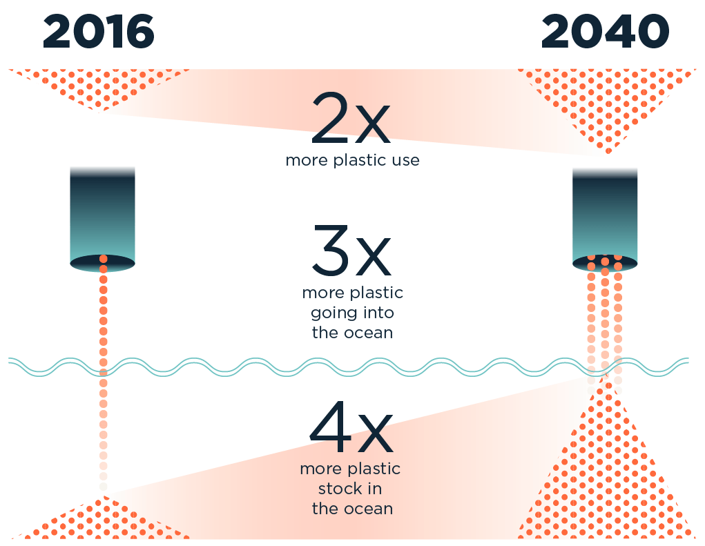 2016 to 2040, 2x more plastic use, 3x more plastic going into the ocean, 4x more plastic stock in the ocean