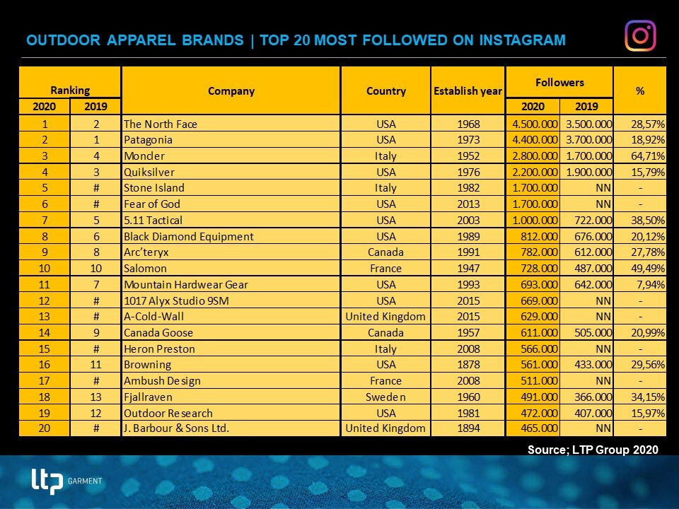 Top 20 Outdoor Apparel brands on Instagram 2020